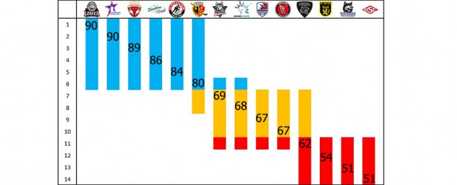 Fünf Playoff-Viertelfinalisten stehen fest