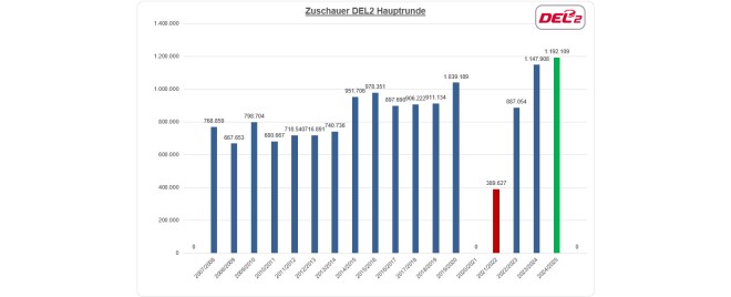 Erneuter Zuschauer-Rekord in der DEL2 nach der Hauptrunde